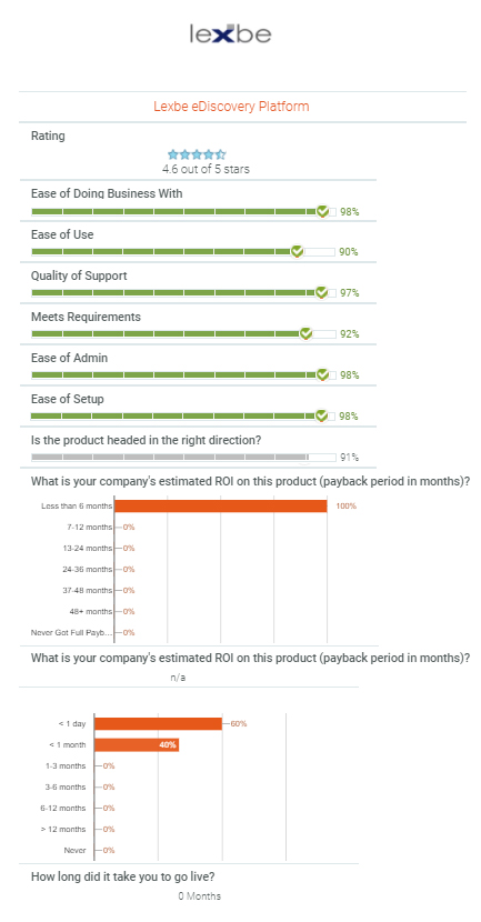 Lexbe Best ROI in eDiscovery Rating